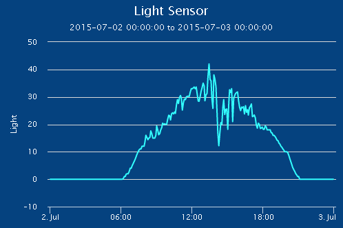 Light sensor values over a 24 hour period